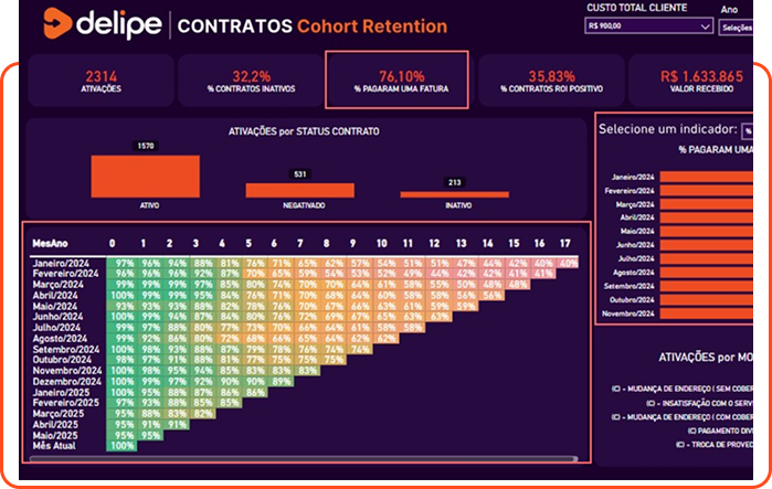 Dashboard Cohort Retention