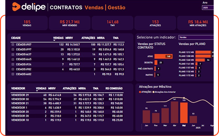 Dashboard de Growth em Marketing e Vendas